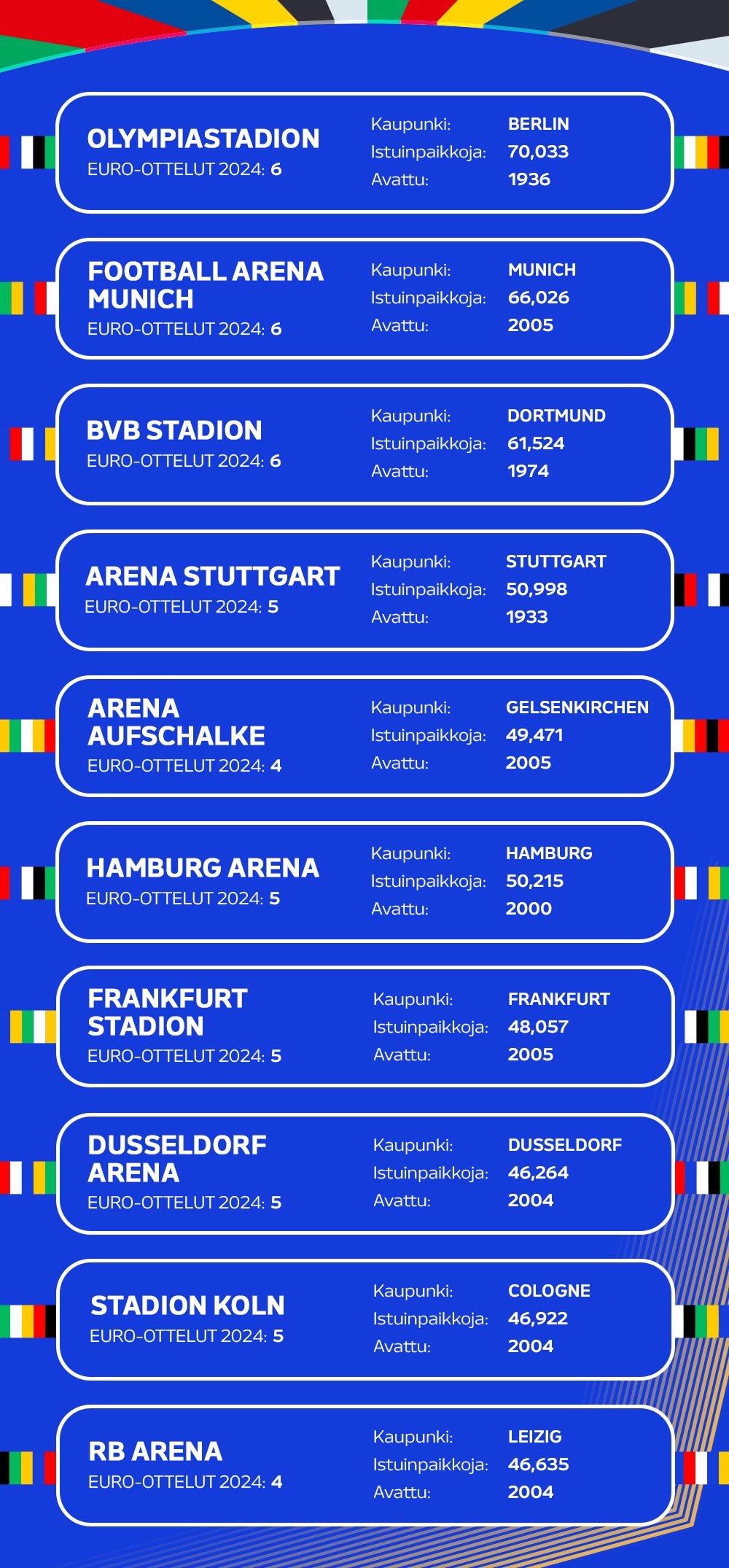Kaikki EM-stadionit Euro 2024:ssä